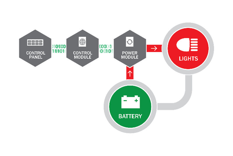 Fire Apparatus Multiplexed Electrical Systems Compared Command Zone vs