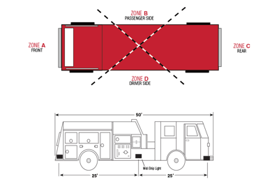 The NFPA lighting requirements for zone colors are listed for calling- and blocking-right-of-way.
