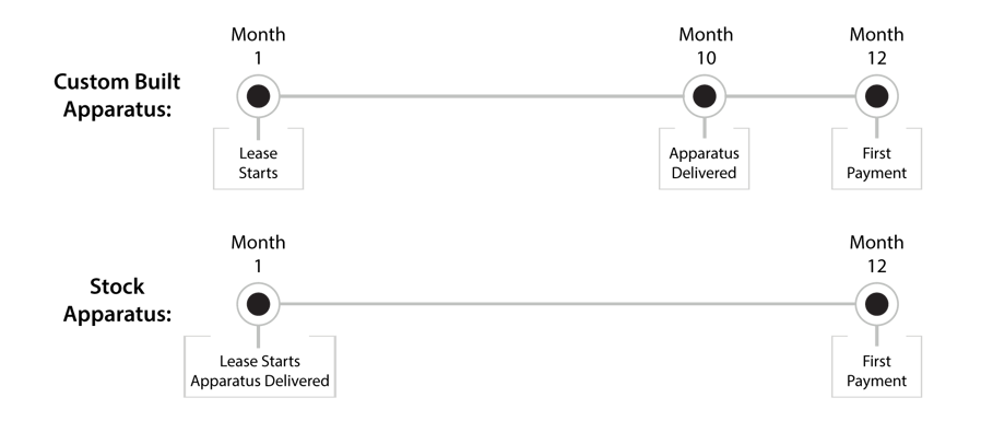 Fire truck leasing deferment of future budget infographic showing a timeline of custom versus stock apparatus monthly leasing options with delivery